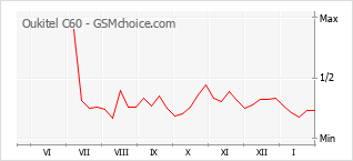 Populariteit van de telefoon: diagram Oukitel C60