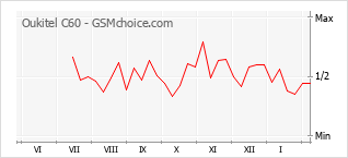 Traçar mudanças de populariedade do telemóvel Oukitel C60