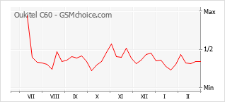Диаграмма изменений популярности телефона Oukitel C60