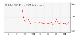 Gráfico de los cambios de popularidad Oukitel C60 Pro