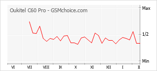 Populariteit van de telefoon: diagram Oukitel C60 Pro