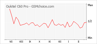 Traçar mudanças de populariedade do telemóvel Oukitel C60 Pro