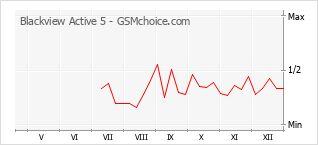 Diagramm der Poplularitätveränderungen von Blackview Active 5