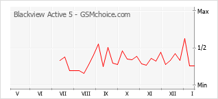Le graphique de popularité de Blackview Active 5