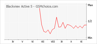 Grafico di modifiche della popolarità del telefono cellulare Blackview Active 5