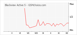 Populariteit van de telefoon: diagram Blackview Active 5