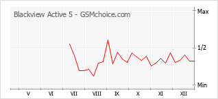 Traçar mudanças de populariedade do telemóvel Blackview Active 5