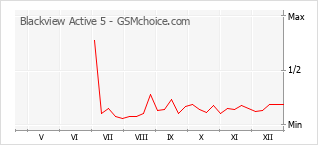 Диаграмма изменений популярности телефона Blackview Active 5