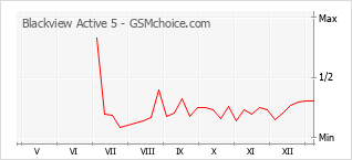 手機聲望改變圖表 Blackview Active 5