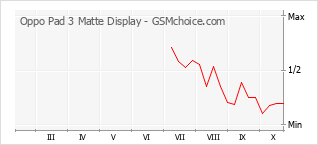 Popularity chart of Oppo Pad 3 Matte Display