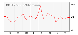 Popularity chart of POCO F7 5G