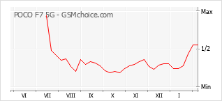 Gráfico de los cambios de popularidad POCO F7 5G