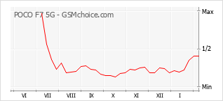 Traçar mudanças de populariedade do telemóvel POCO F7 5G