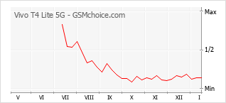 Диаграмма изменений популярности телефона Vivo T4 Lite 5G