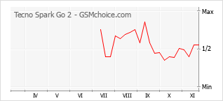 Popularity chart of Tecno Spark Go 2