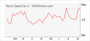 Gráfico de los cambios de popularidad Tecno Spark Go 2