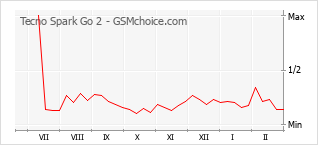 Populariteit van de telefoon: diagram Tecno Spark Go 2