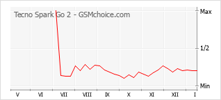 Traçar mudanças de populariedade do telemóvel Tecno Spark Go 2
