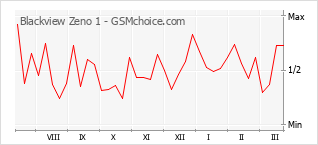 Diagramm der Poplularitätveränderungen von Blackview Zeno 1