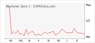 Grafico di modifiche della popolarità del telefono cellulare Blackview Zeno 1