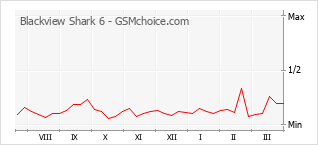 Gráfico de los cambios de popularidad Blackview Shark 6