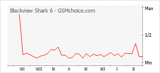 Grafico di modifiche della popolarità del telefono cellulare Blackview Shark 6