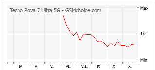 手机声望改变图表 Tecno Pova 7 Ultra 5G