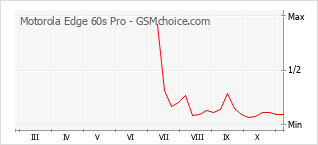 Диаграмма изменений популярности телефона Motorola Edge 60s Pro