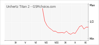 手机声望改变图表 Unihertz Titan 2