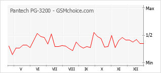 Diagramm der Poplularitätveränderungen von Pantech PG-3200