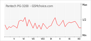 Gráfico de los cambios de popularidad Pantech PG-3200