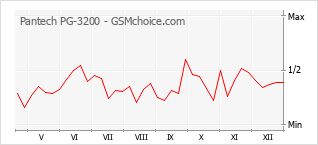 Grafico di modifiche della popolarità del telefono cellulare Pantech PG-3200