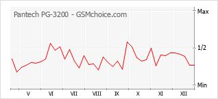 Диаграмма изменений популярности телефона Pantech PG-3200