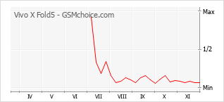 Grafico di modifiche della popolarità del telefono cellulare Vivo X Fold5