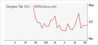 Popularity chart of Doogee Tab E3+