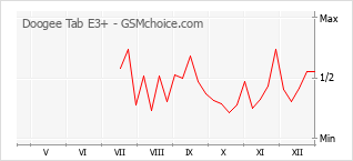 Traçar mudanças de populariedade do telemóvel Doogee Tab E3+