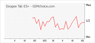 Диаграмма изменений популярности телефона Doogee Tab E3+
