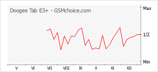 手机声望改变图表 Doogee Tab E3+