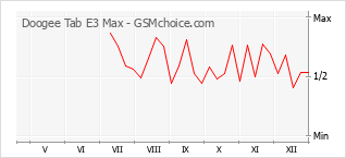 Diagramm der Poplularitätveränderungen von Doogee Tab E3 Max