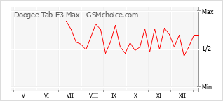 Gráfico de los cambios de popularidad Doogee Tab E3 Max