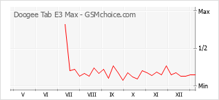 Le graphique de popularité de Doogee Tab E3 Max
