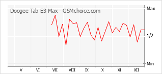 Traçar mudanças de populariedade do telemóvel Doogee Tab E3 Max