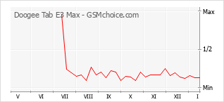 手机声望改变图表 Doogee Tab E3 Max