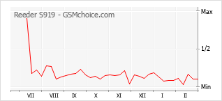Diagramm der Poplularitätveränderungen von Reeder S919