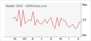 Grafico di modifiche della popolarità del telefono cellulare Reeder S919