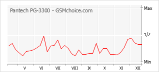 Diagramm der Poplularitätveränderungen von Pantech PG-3300
