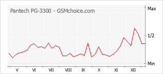 Le graphique de popularité de Pantech PG-3300