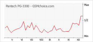 Grafico di modifiche della popolarità del telefono cellulare Pantech PG-3300