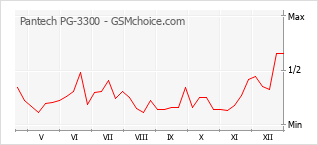 Populariteit van de telefoon: diagram Pantech PG-3300