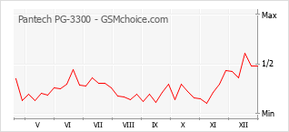 Traçar mudanças de populariedade do telemóvel Pantech PG-3300